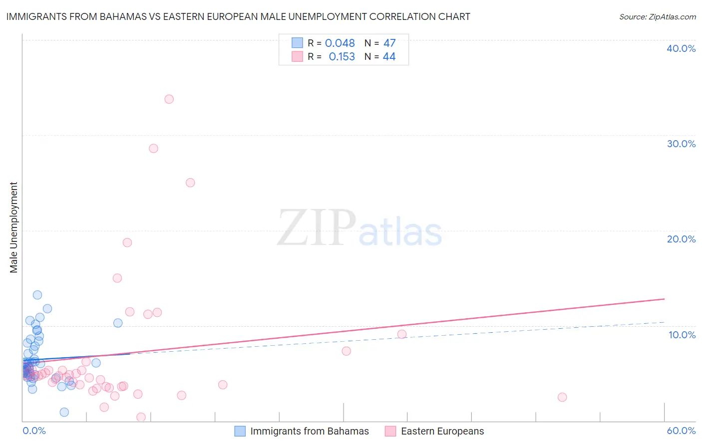 Immigrants from Bahamas vs Eastern European Male Unemployment