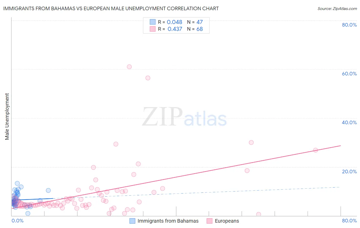 Immigrants from Bahamas vs European Male Unemployment
