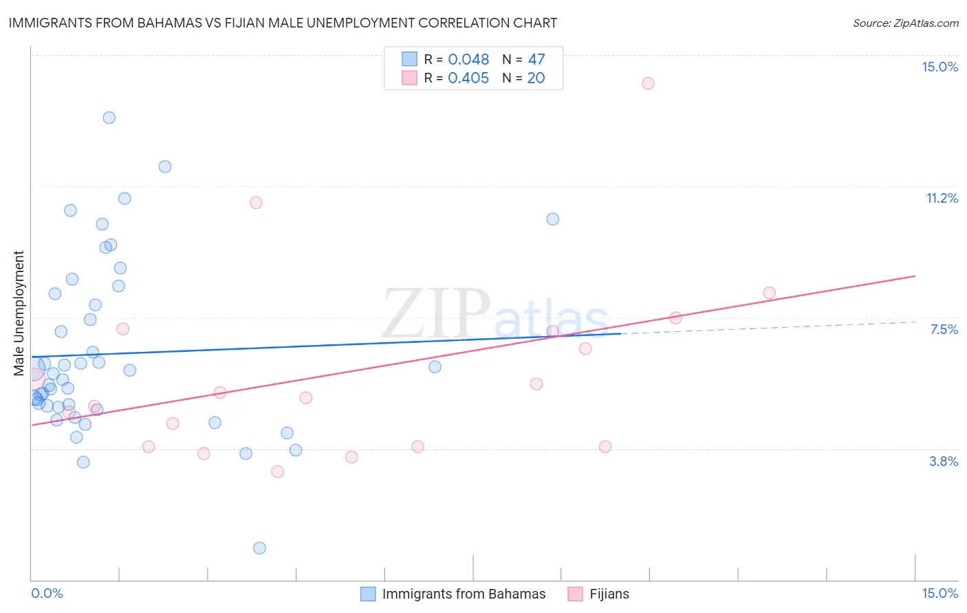 Immigrants from Bahamas vs Fijian Male Unemployment
