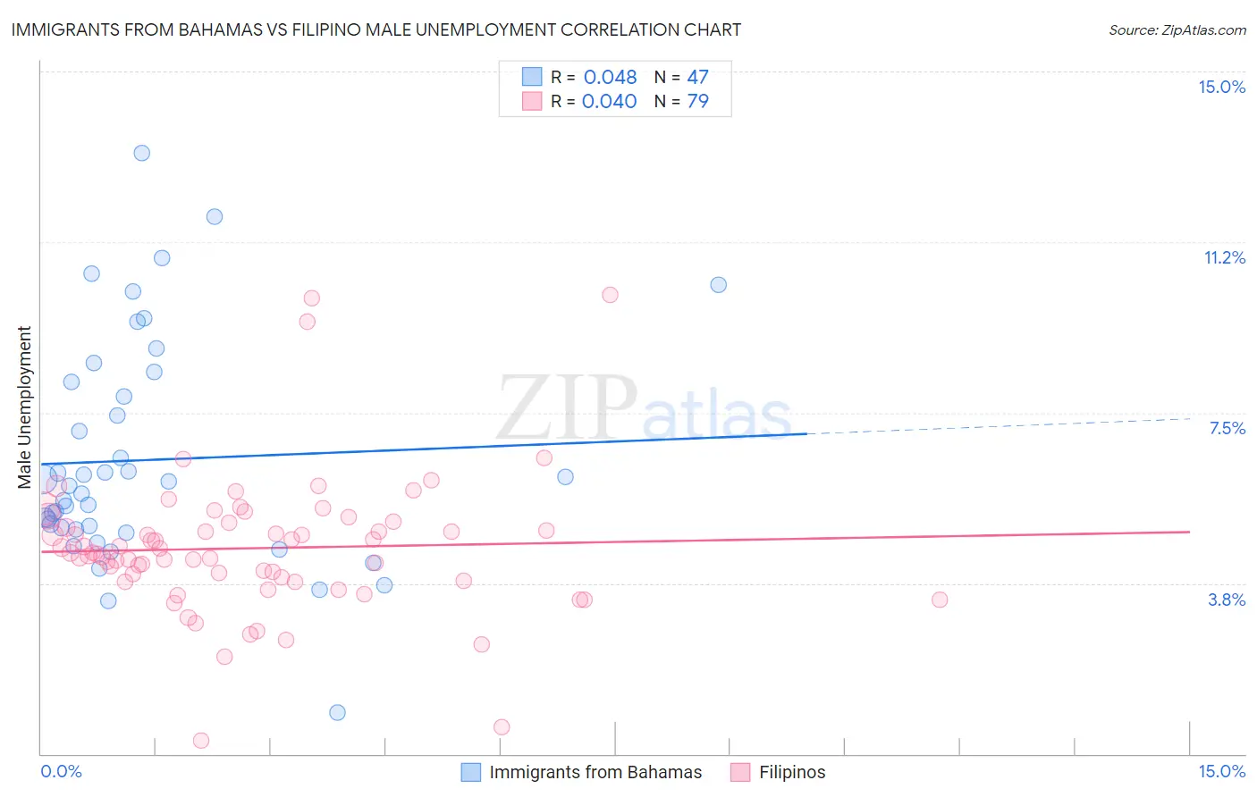 Immigrants from Bahamas vs Filipino Male Unemployment