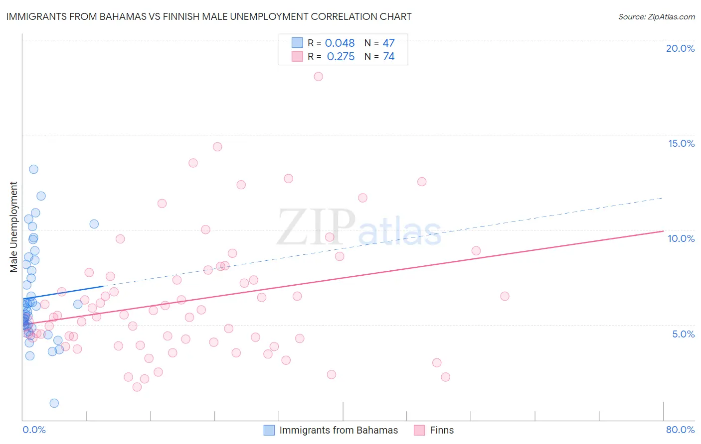Immigrants from Bahamas vs Finnish Male Unemployment