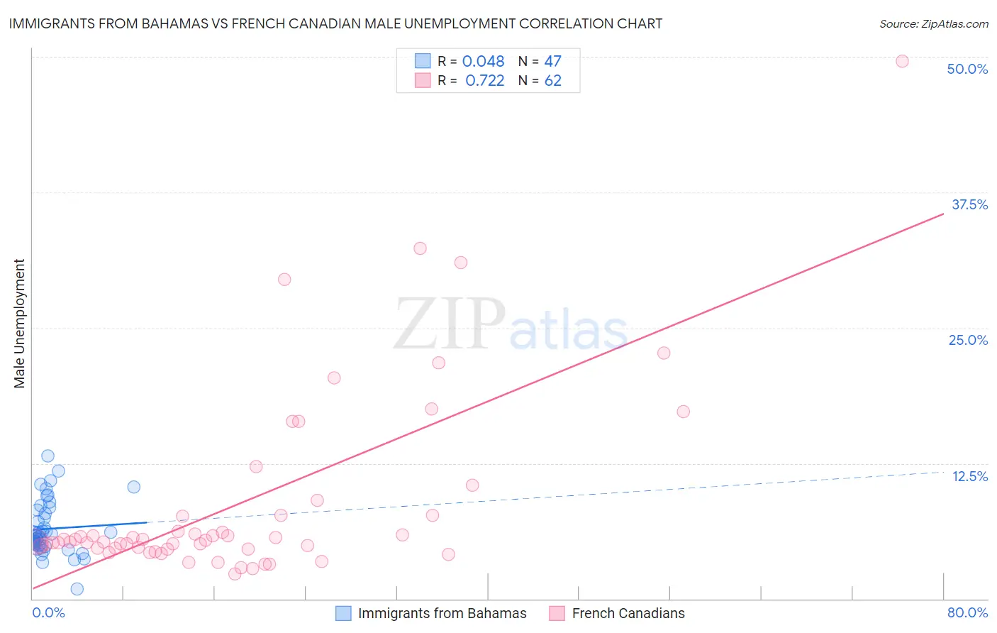 Immigrants from Bahamas vs French Canadian Male Unemployment