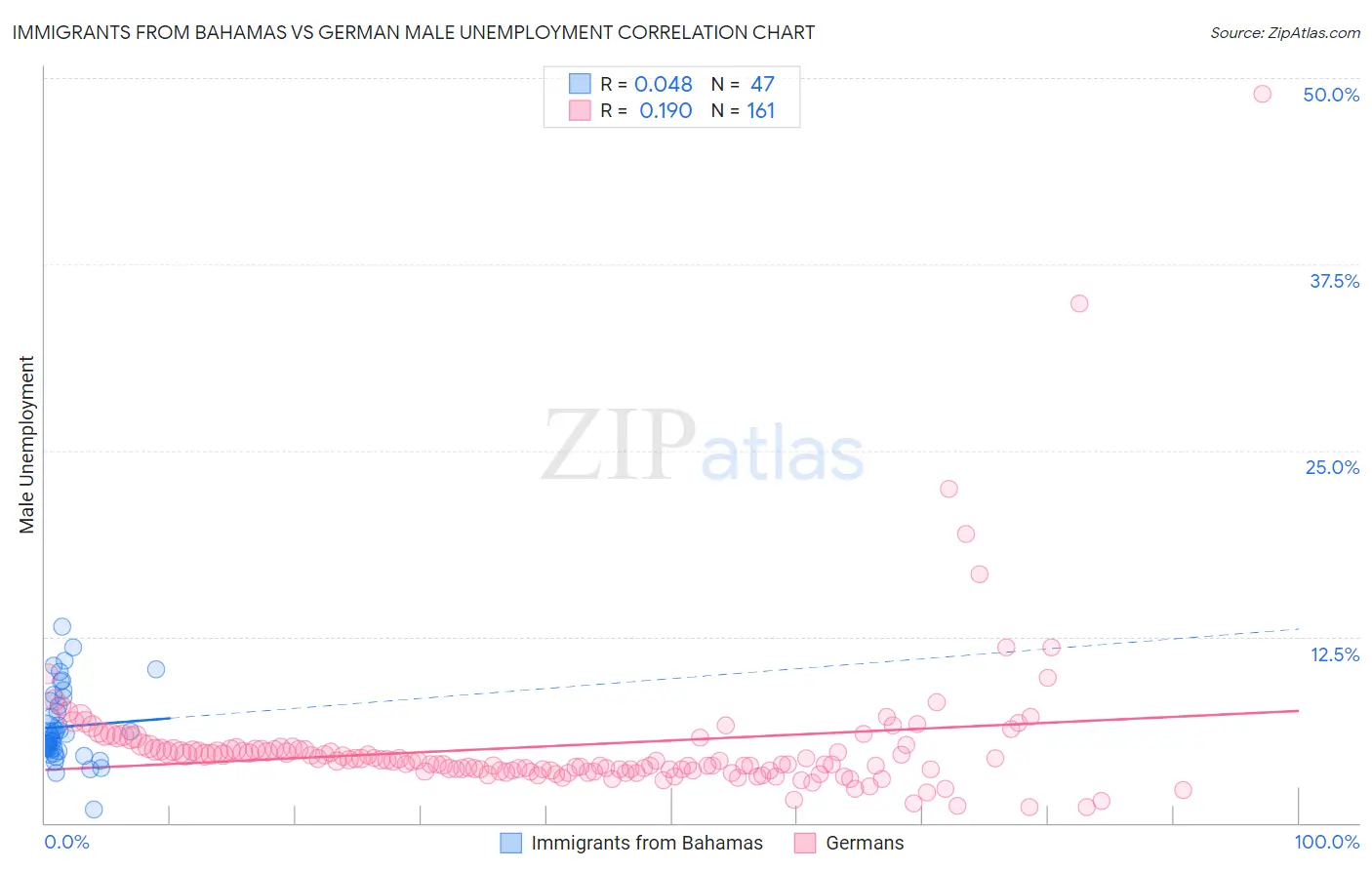 Immigrants from Bahamas vs German Male Unemployment