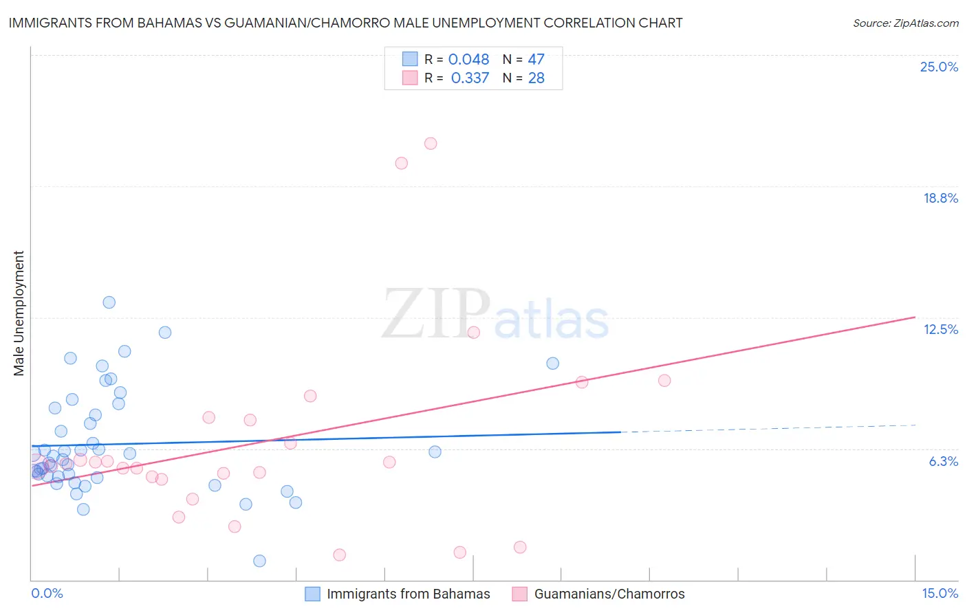 Immigrants from Bahamas vs Guamanian/Chamorro Male Unemployment