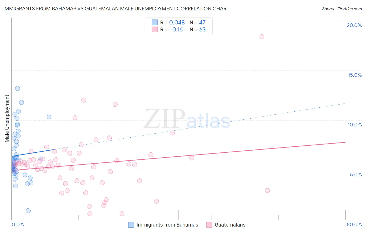Immigrants from Bahamas vs Guatemalan Male Unemployment