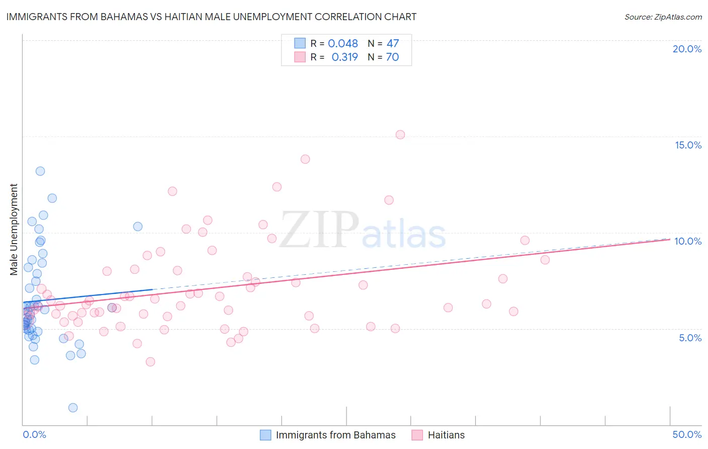 Immigrants from Bahamas vs Haitian Male Unemployment