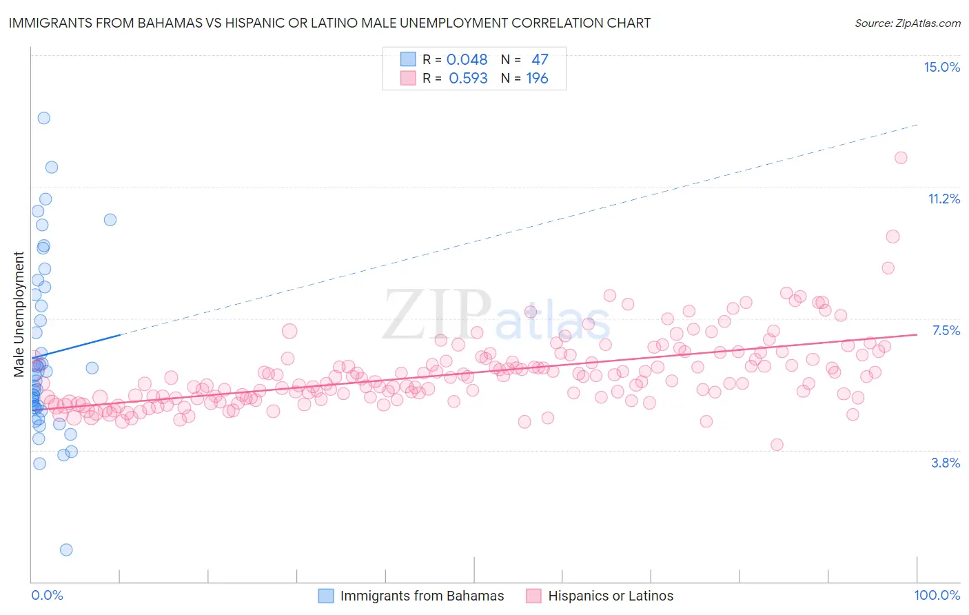 Immigrants from Bahamas vs Hispanic or Latino Male Unemployment