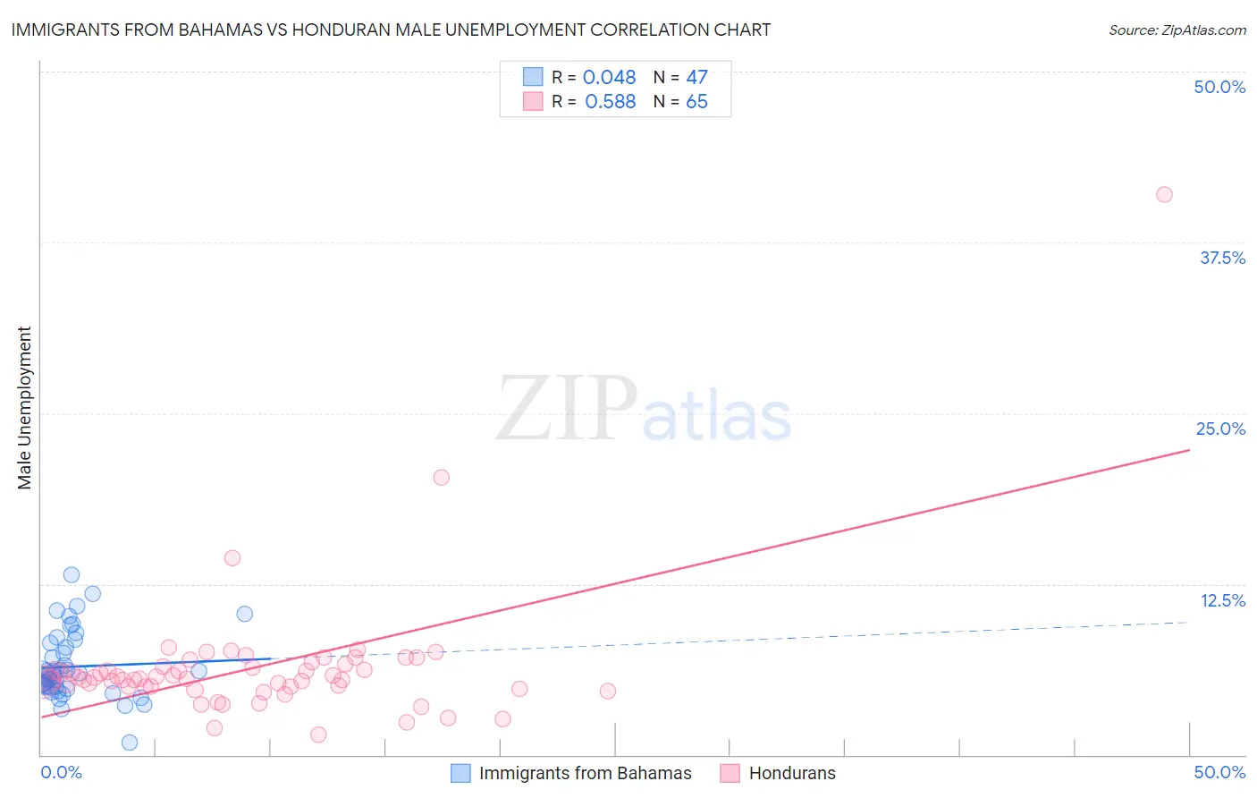 Immigrants from Bahamas vs Honduran Male Unemployment