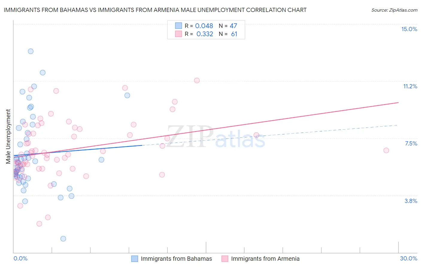 Immigrants from Bahamas vs Immigrants from Armenia Male Unemployment