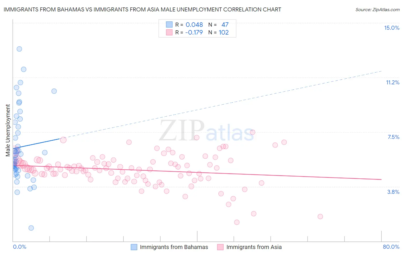 Immigrants from Bahamas vs Immigrants from Asia Male Unemployment