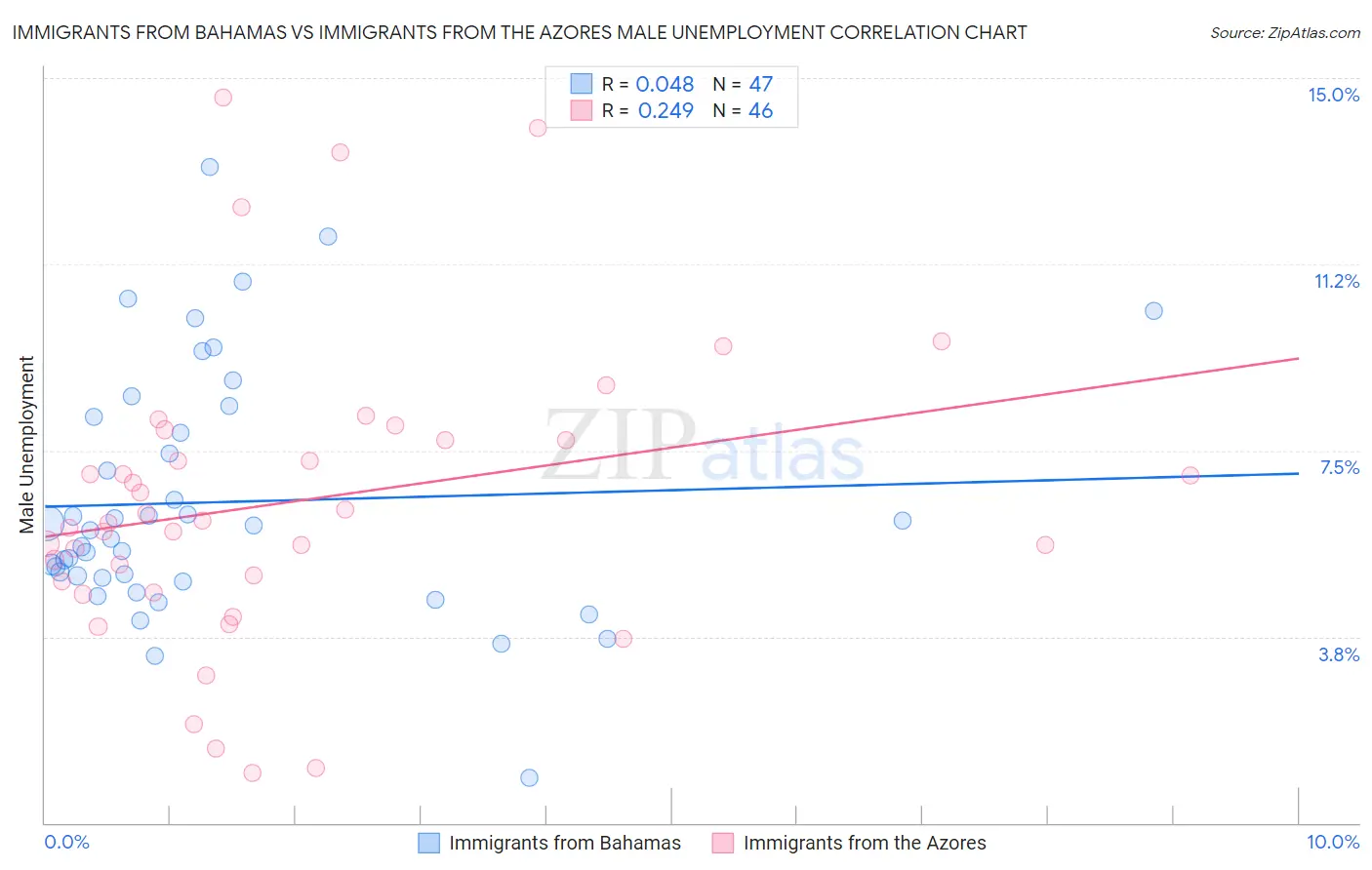 Immigrants from Bahamas vs Immigrants from the Azores Male Unemployment