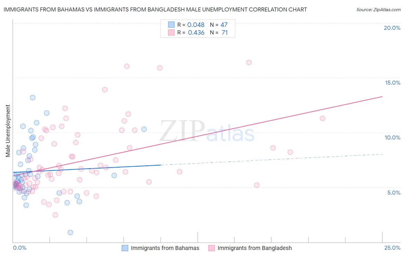 Immigrants from Bahamas vs Immigrants from Bangladesh Male Unemployment