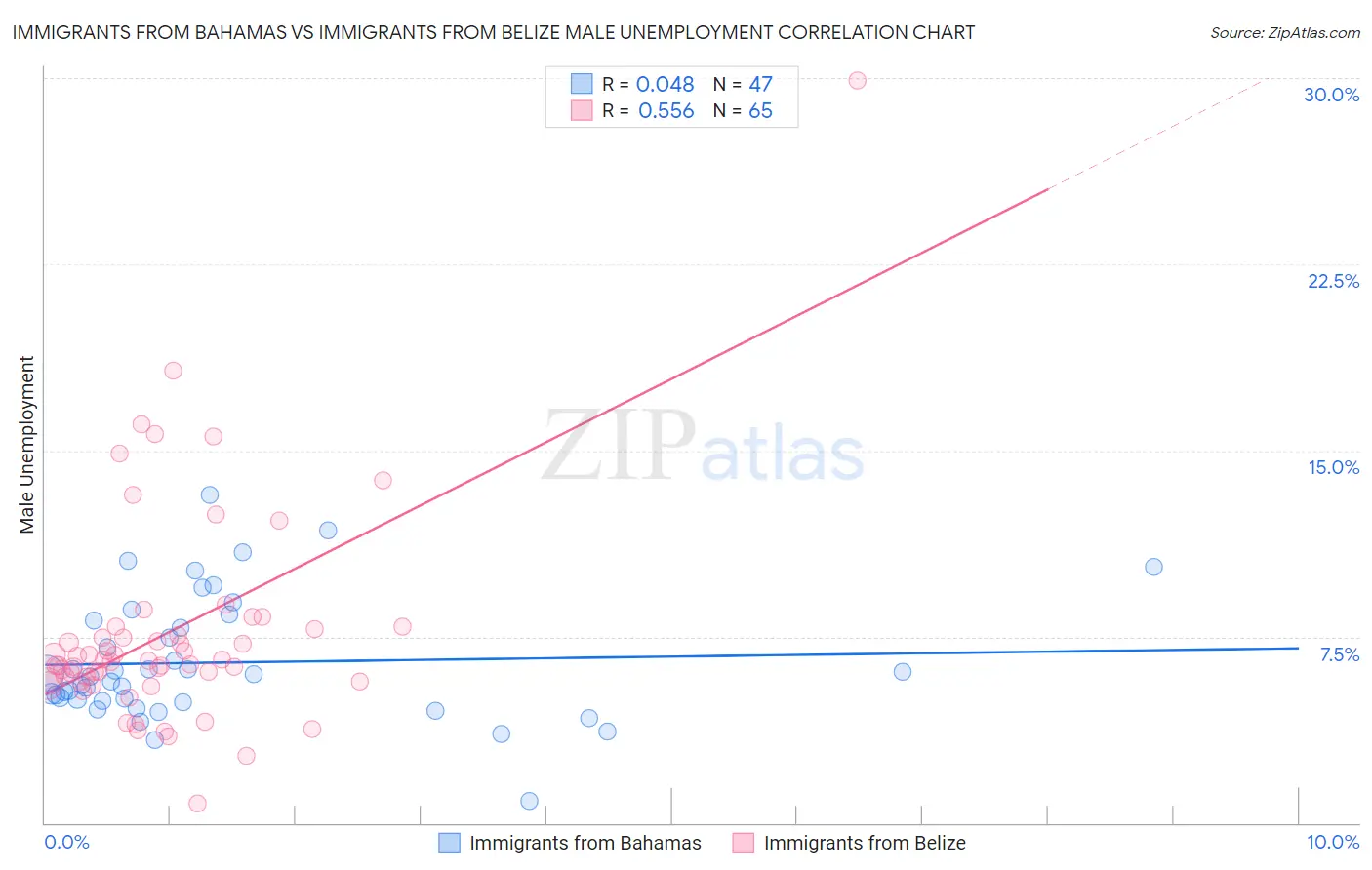 Immigrants from Bahamas vs Immigrants from Belize Male Unemployment