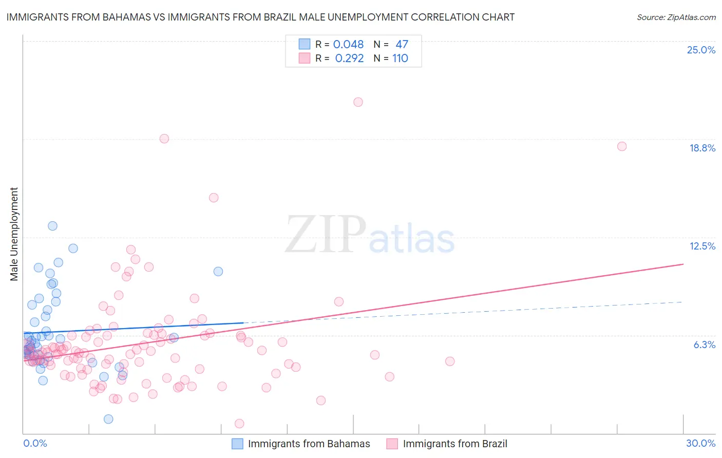 Immigrants from Bahamas vs Immigrants from Brazil Male Unemployment
