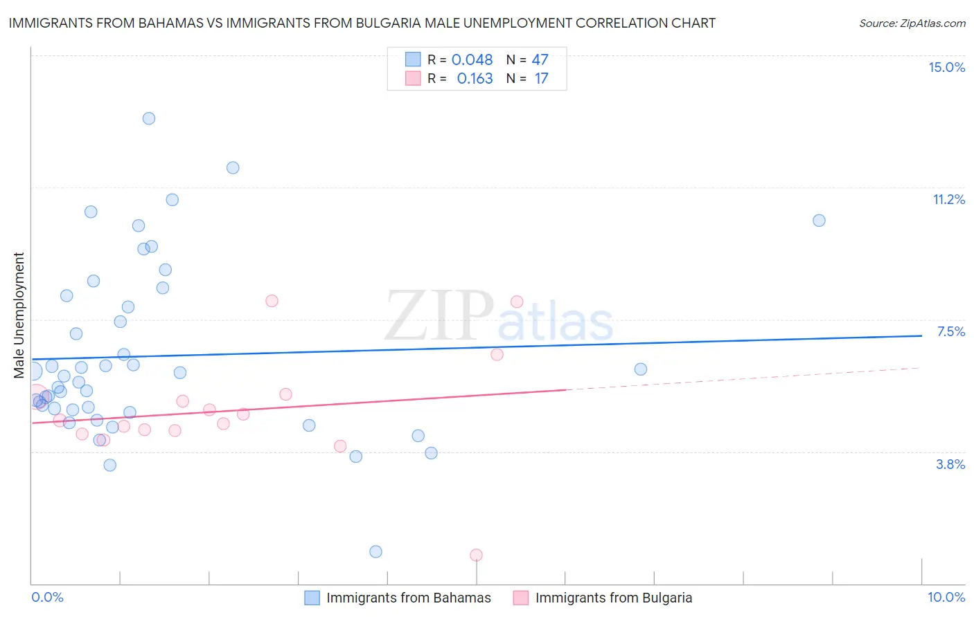 Immigrants from Bahamas vs Immigrants from Bulgaria Male Unemployment
