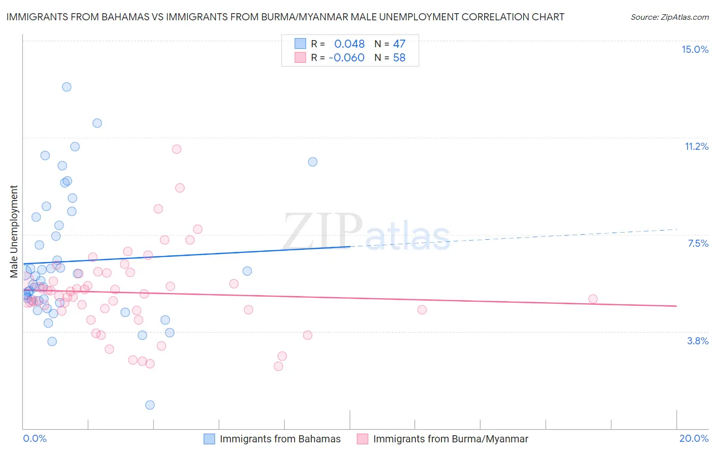 Immigrants from Bahamas vs Immigrants from Burma/Myanmar Male Unemployment