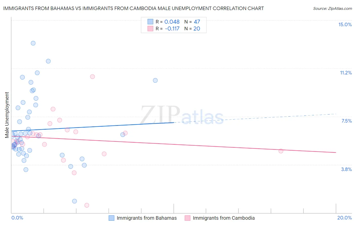 Immigrants from Bahamas vs Immigrants from Cambodia Male Unemployment