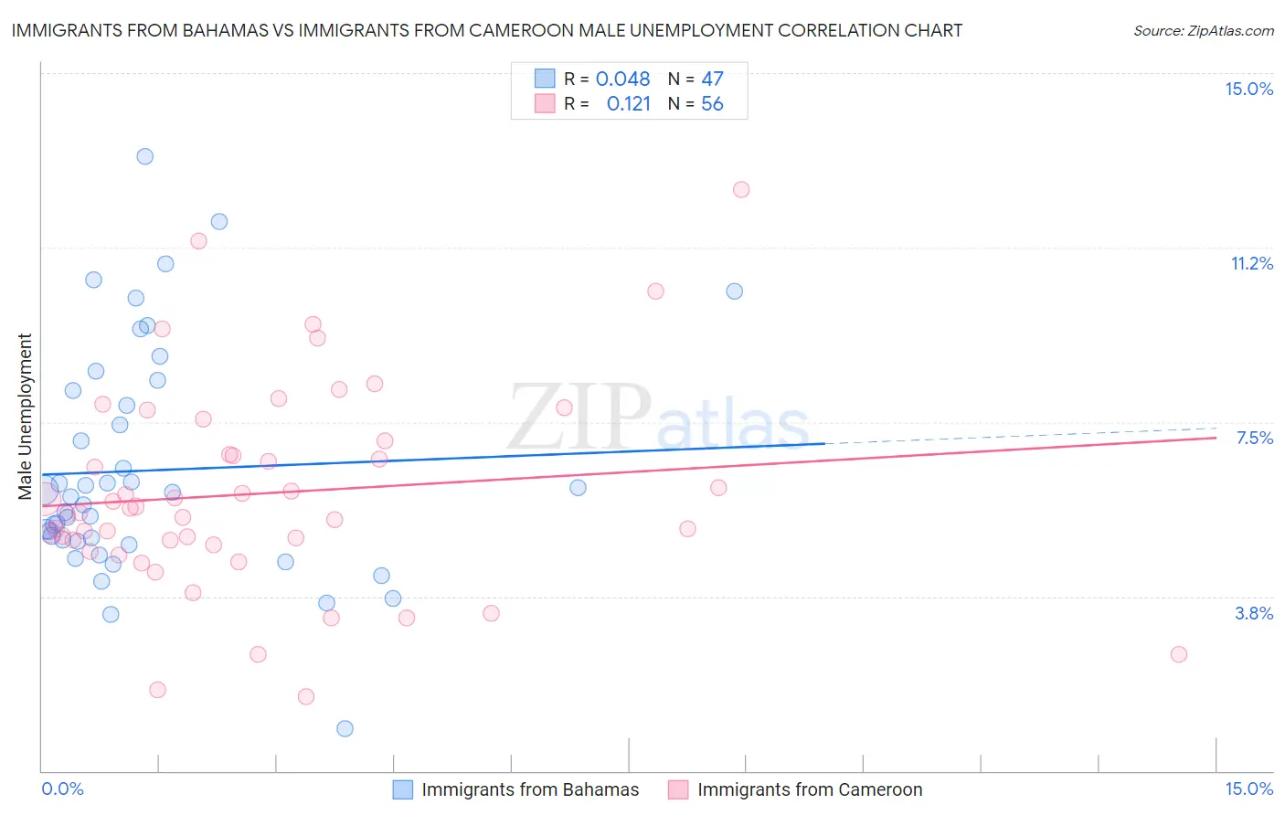 Immigrants from Bahamas vs Immigrants from Cameroon Male Unemployment