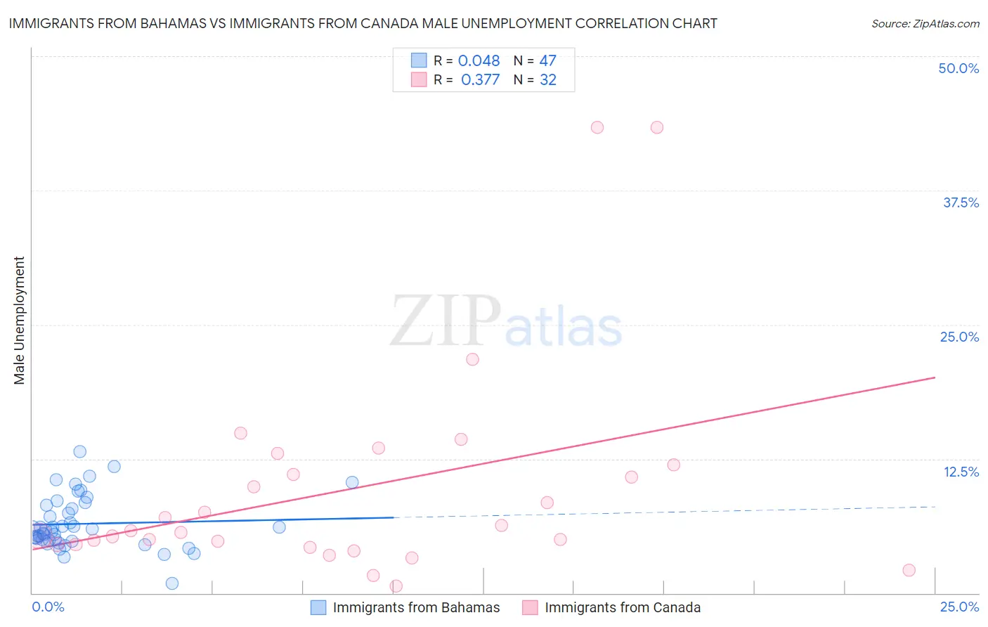 Immigrants from Bahamas vs Immigrants from Canada Male Unemployment