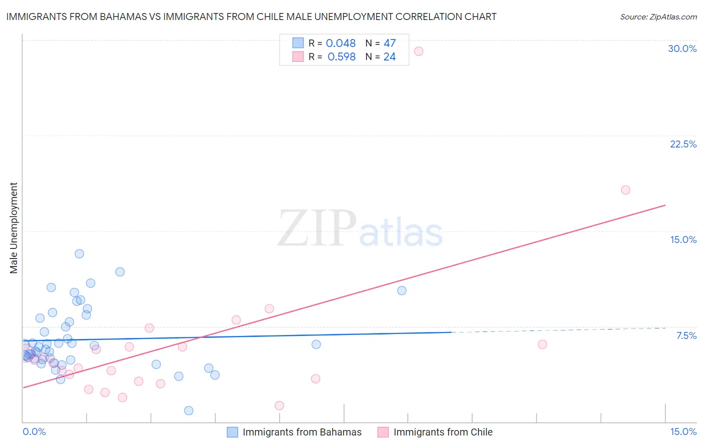Immigrants from Bahamas vs Immigrants from Chile Male Unemployment