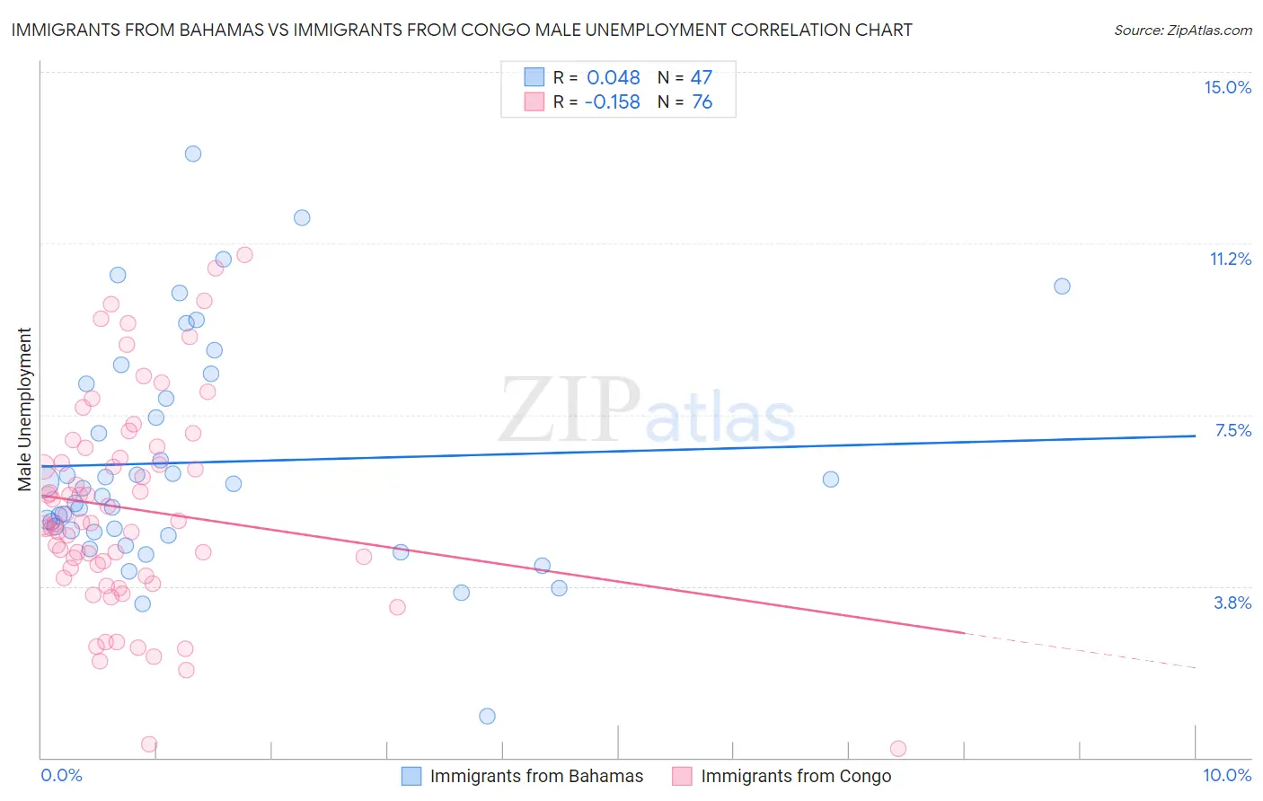 Immigrants from Bahamas vs Immigrants from Congo Male Unemployment