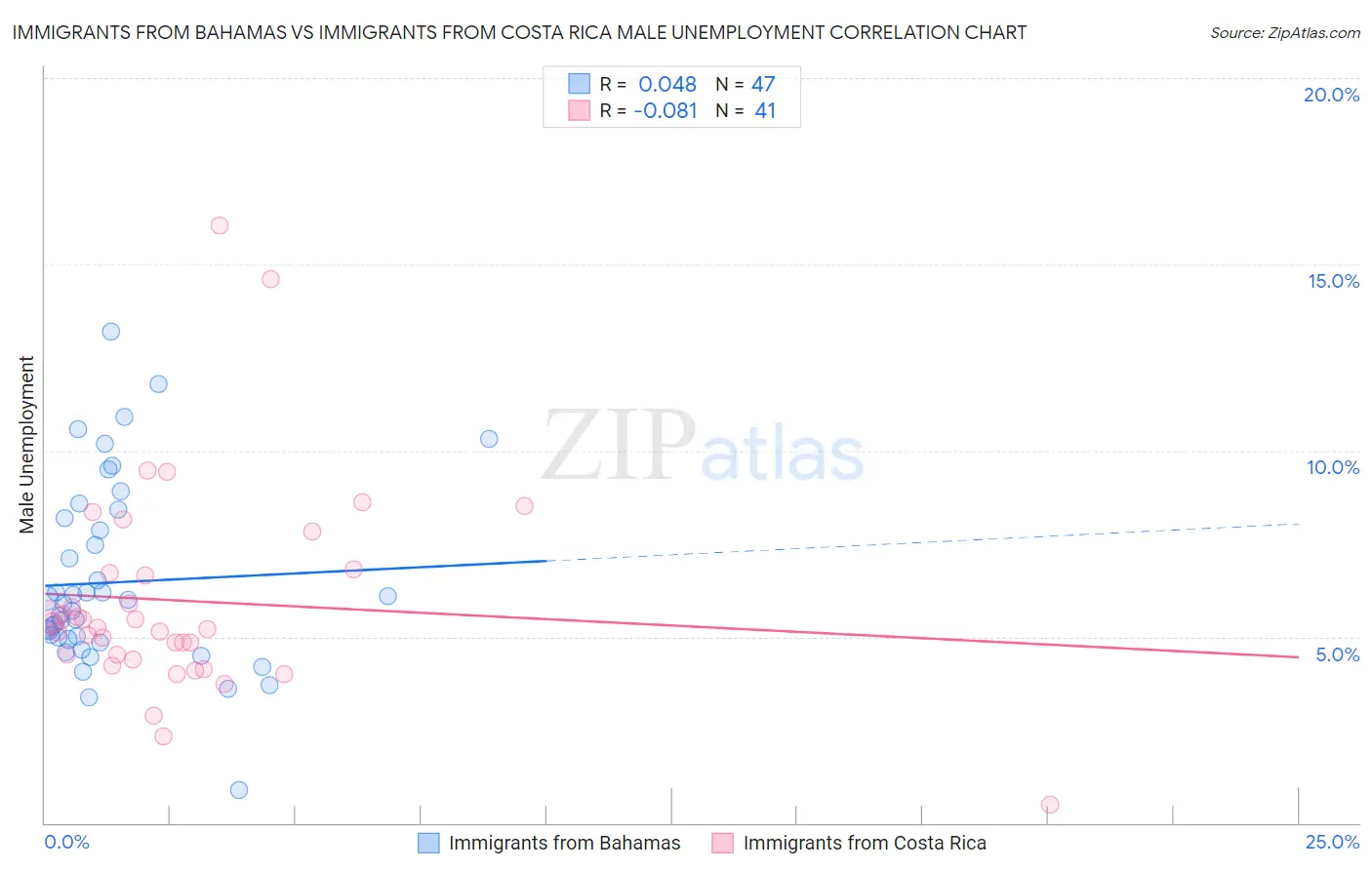 Immigrants from Bahamas vs Immigrants from Costa Rica Male Unemployment