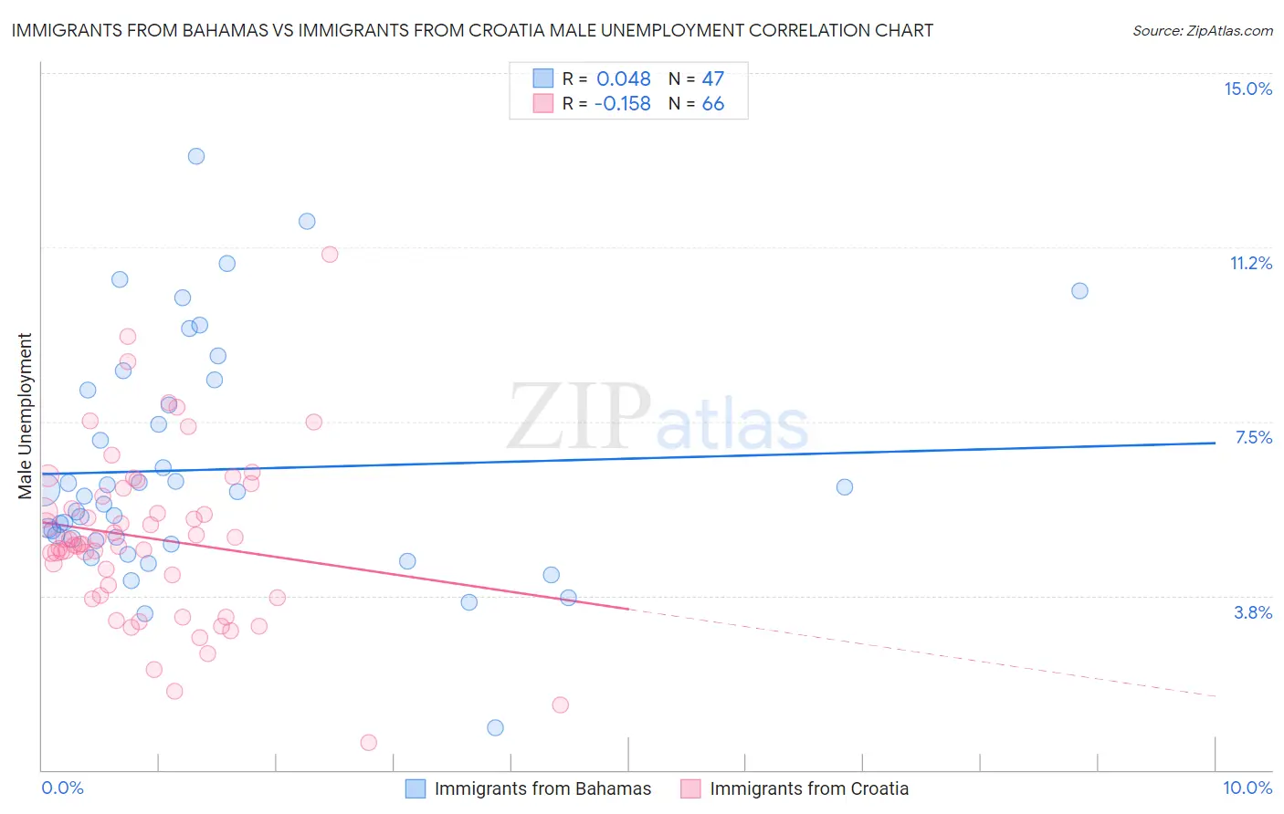 Immigrants from Bahamas vs Immigrants from Croatia Male Unemployment