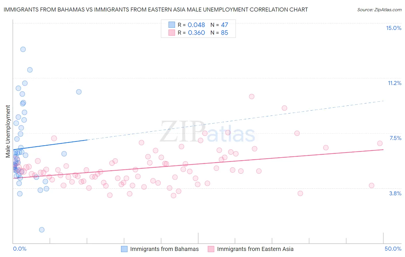 Immigrants from Bahamas vs Immigrants from Eastern Asia Male Unemployment