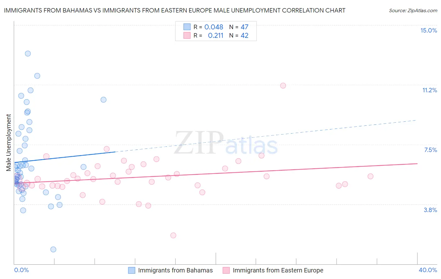 Immigrants from Bahamas vs Immigrants from Eastern Europe Male Unemployment