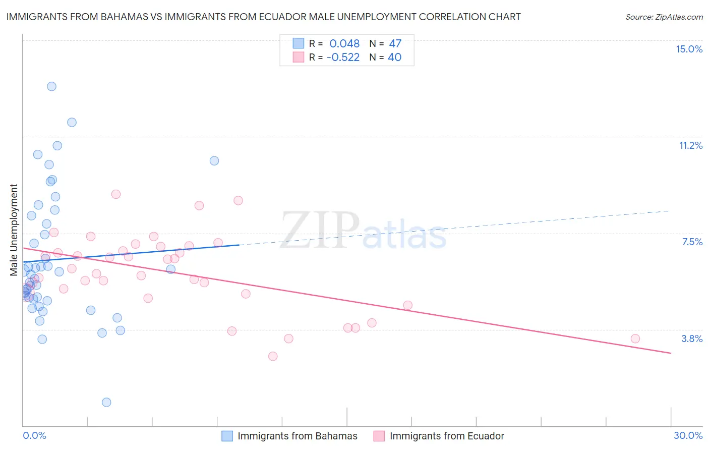 Immigrants from Bahamas vs Immigrants from Ecuador Male Unemployment