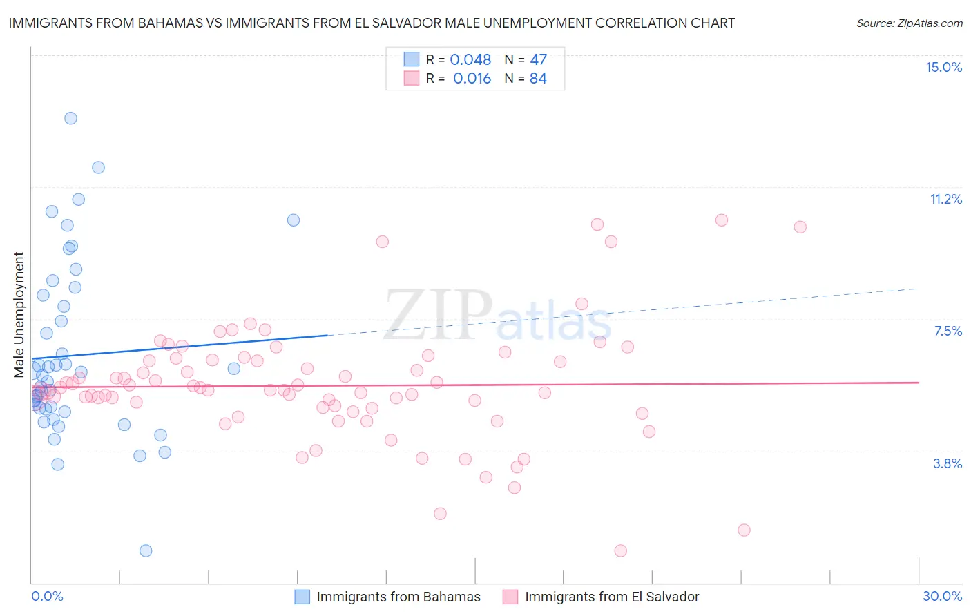 Immigrants from Bahamas vs Immigrants from El Salvador Male Unemployment