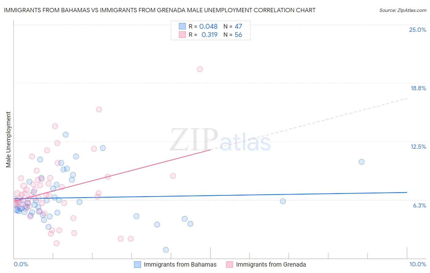 Immigrants from Bahamas vs Immigrants from Grenada Male Unemployment
