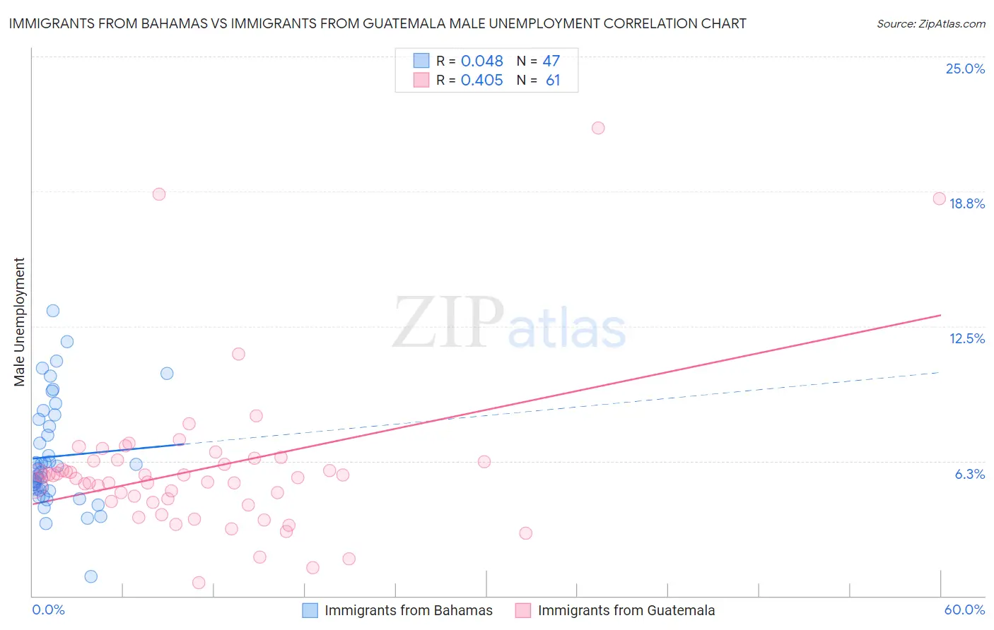Immigrants from Bahamas vs Immigrants from Guatemala Male Unemployment