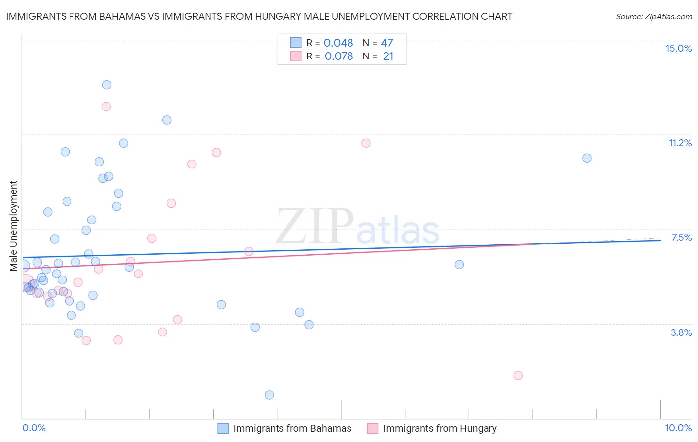 Immigrants from Bahamas vs Immigrants from Hungary Male Unemployment