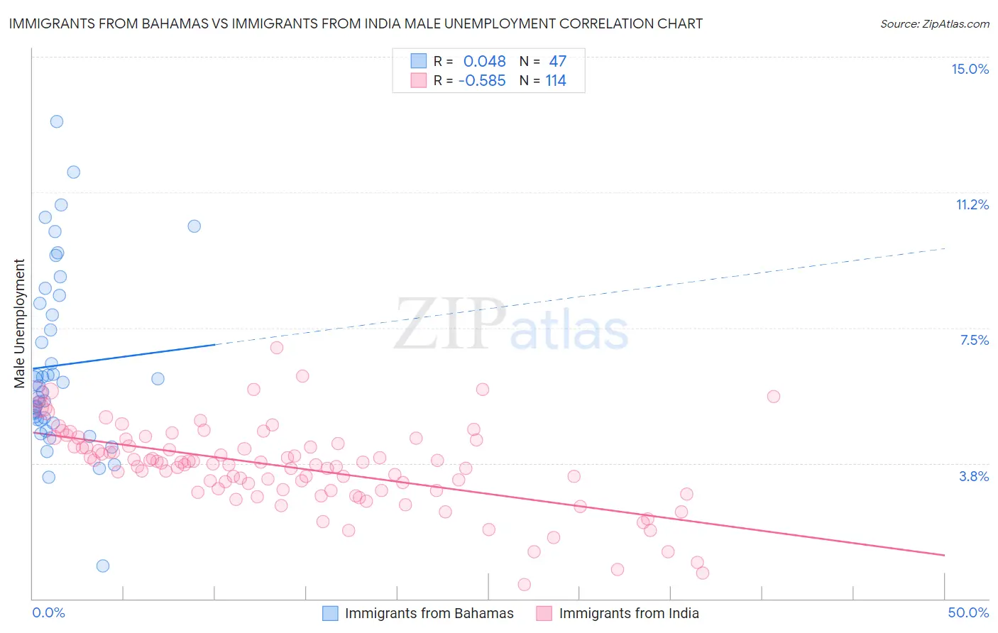Immigrants from Bahamas vs Immigrants from India Male Unemployment