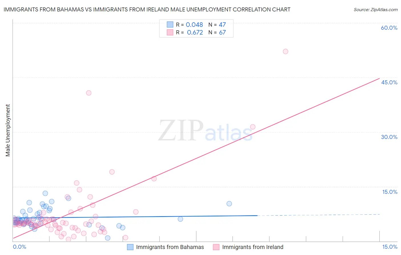 Immigrants from Bahamas vs Immigrants from Ireland Male Unemployment