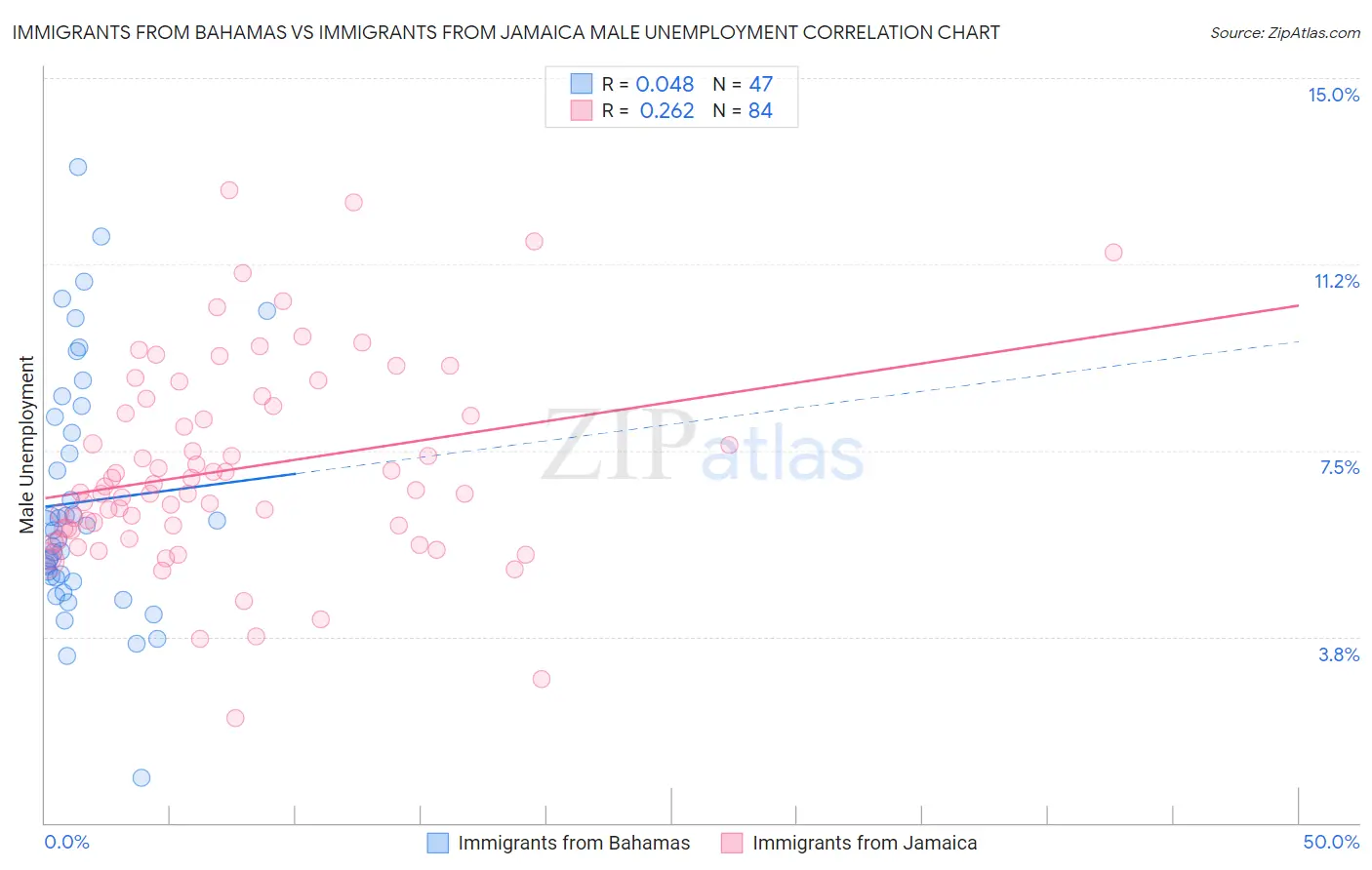 Immigrants from Bahamas vs Immigrants from Jamaica Male Unemployment