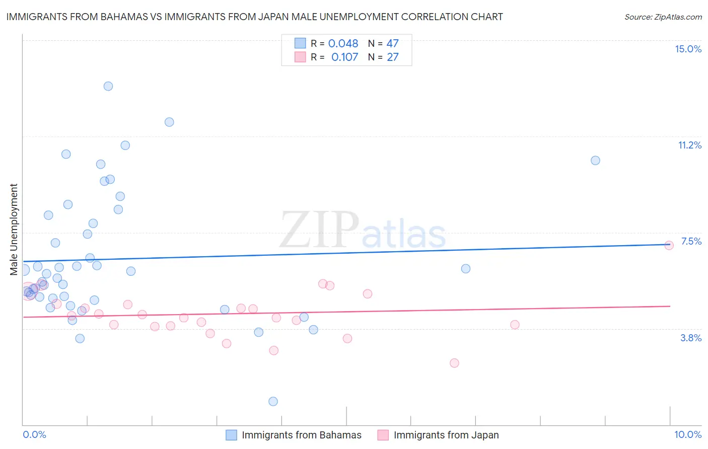 Immigrants from Bahamas vs Immigrants from Japan Male Unemployment