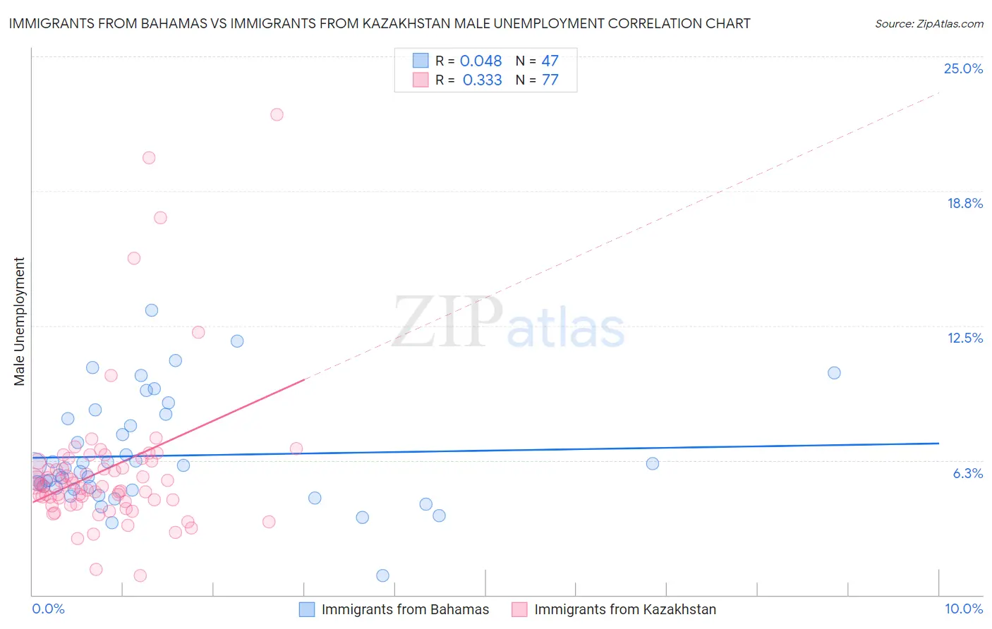 Immigrants from Bahamas vs Immigrants from Kazakhstan Male Unemployment