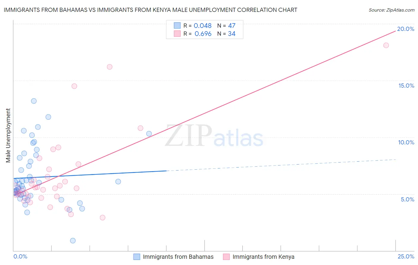 Immigrants from Bahamas vs Immigrants from Kenya Male Unemployment