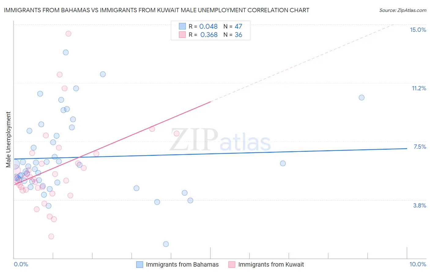 Immigrants from Bahamas vs Immigrants from Kuwait Male Unemployment