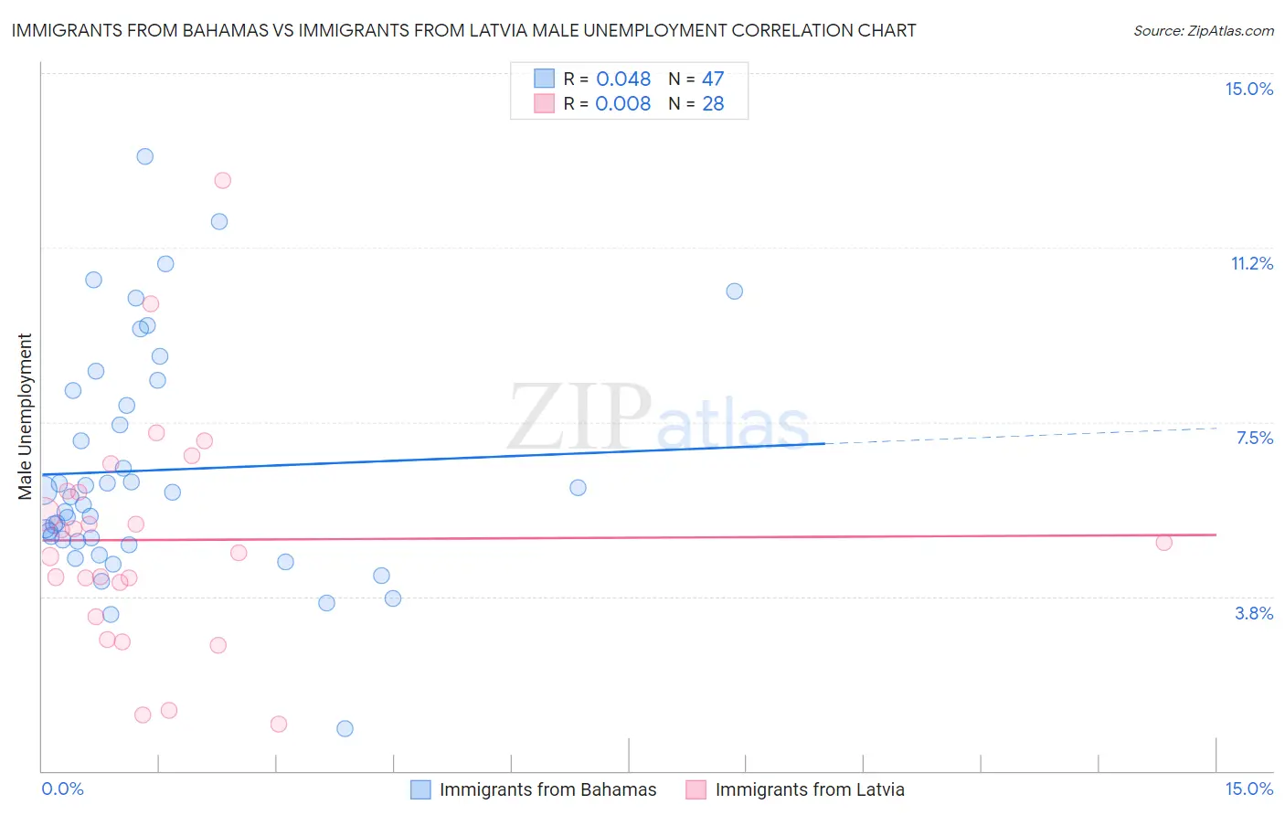 Immigrants from Bahamas vs Immigrants from Latvia Male Unemployment