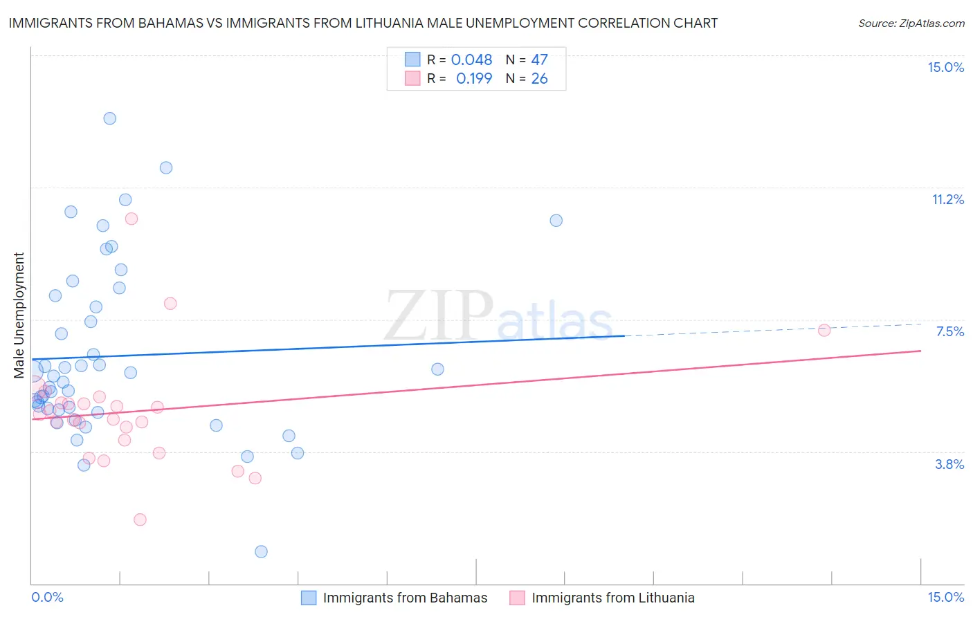 Immigrants from Bahamas vs Immigrants from Lithuania Male Unemployment