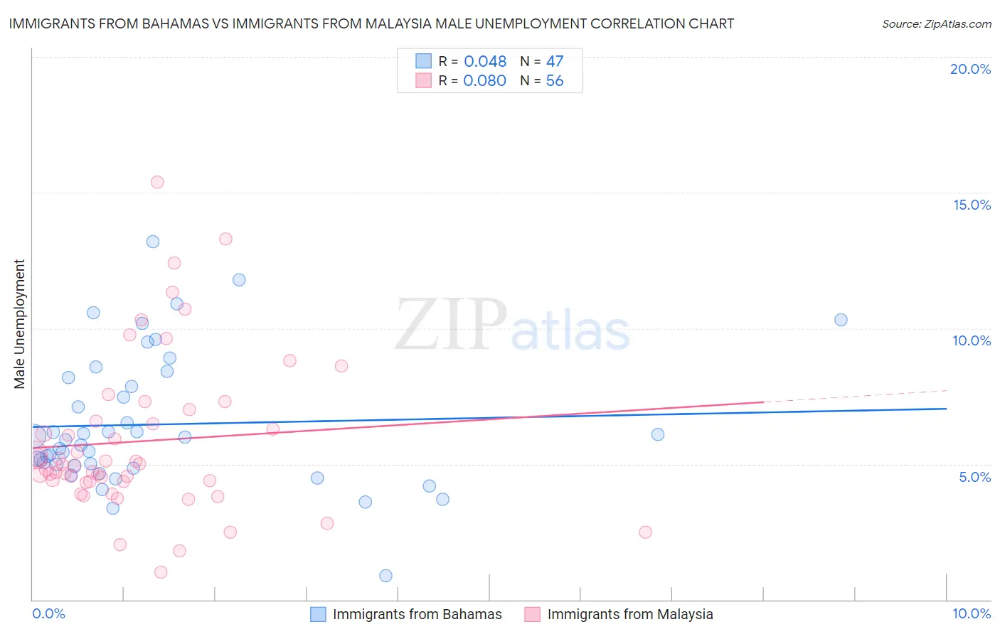 Immigrants from Bahamas vs Immigrants from Malaysia Male Unemployment