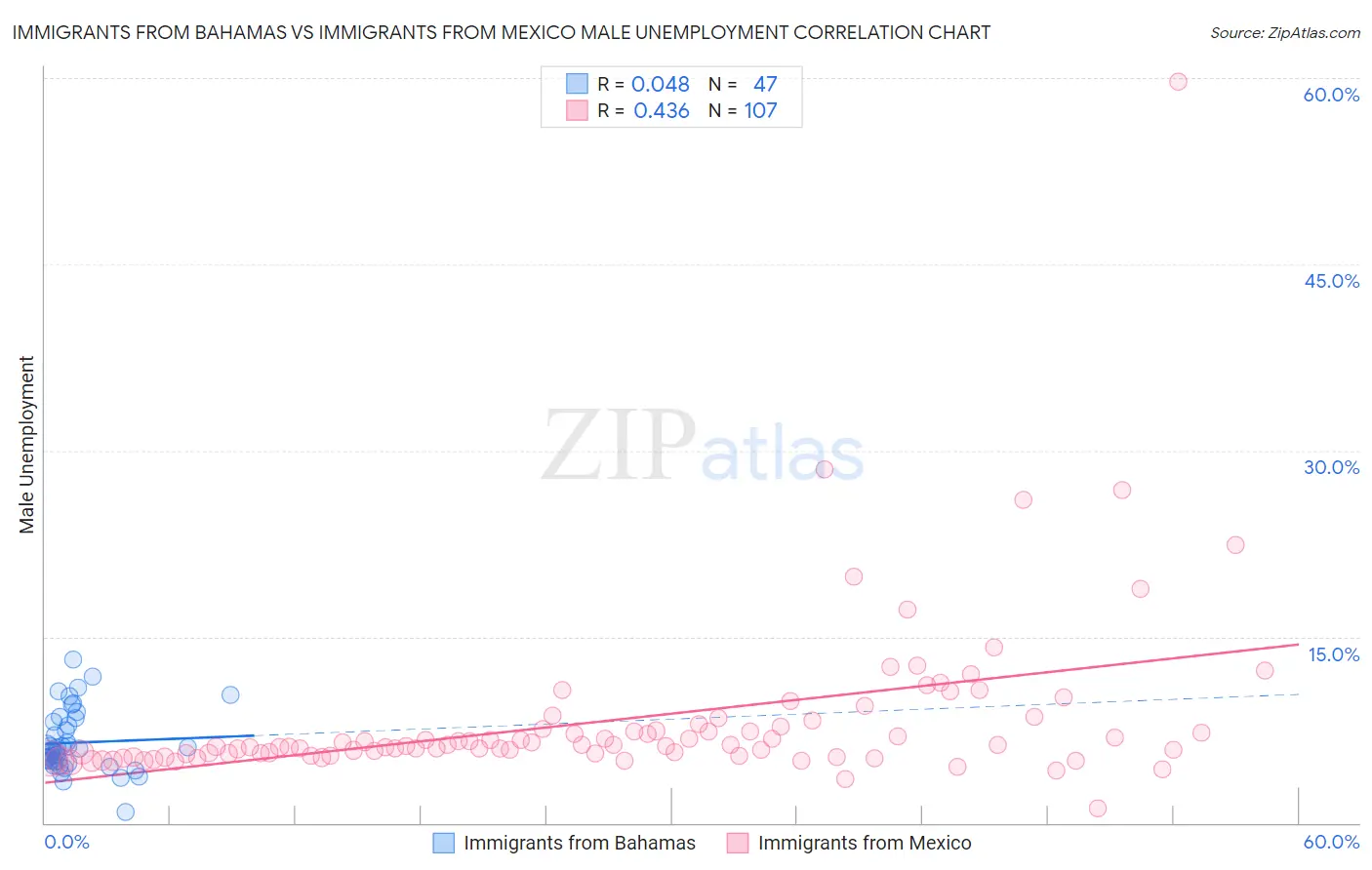 Immigrants from Bahamas vs Immigrants from Mexico Male Unemployment