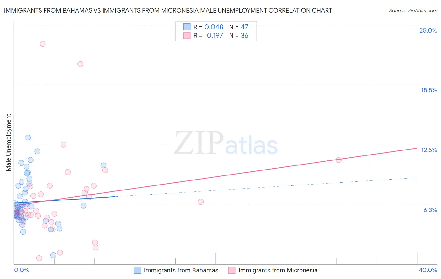 Immigrants from Bahamas vs Immigrants from Micronesia Male Unemployment