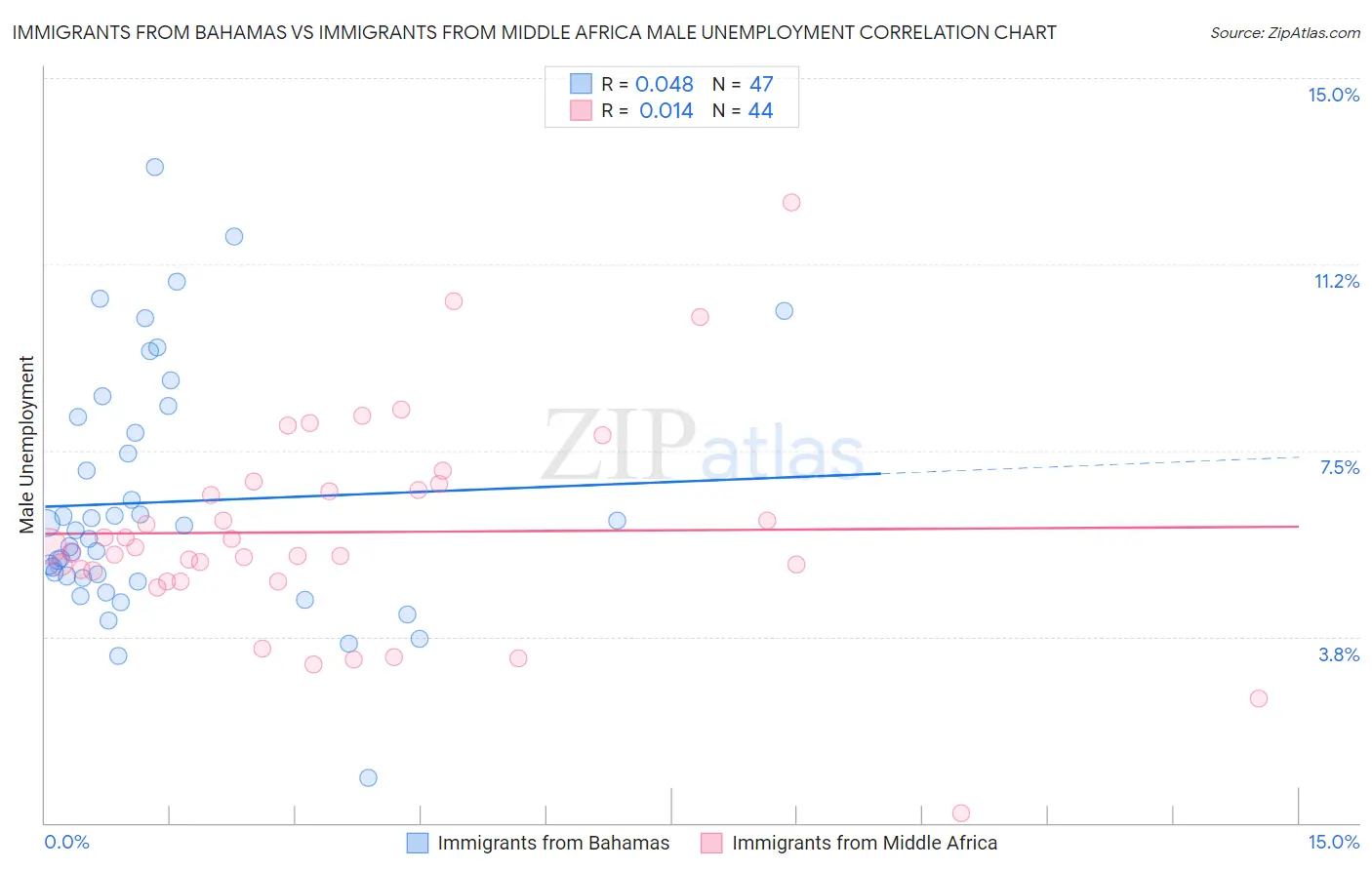 Immigrants from Bahamas vs Immigrants from Middle Africa Male Unemployment