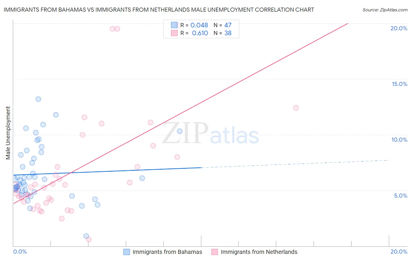 Immigrants from Bahamas vs Immigrants from Netherlands Male Unemployment