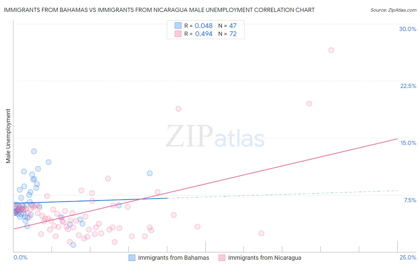 Immigrants from Bahamas vs Immigrants from Nicaragua Male Unemployment