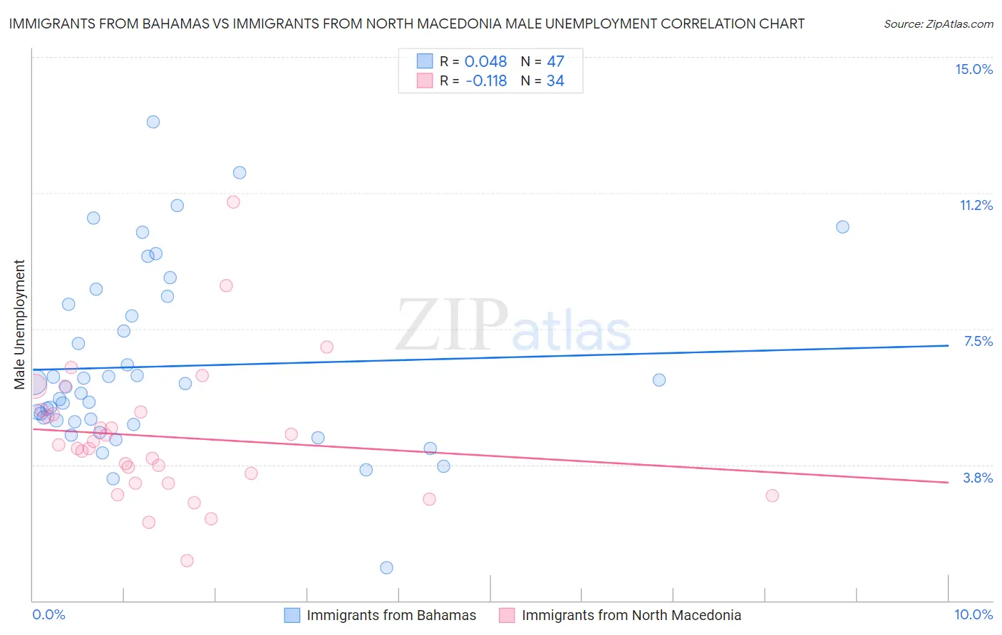 Immigrants from Bahamas vs Immigrants from North Macedonia Male Unemployment